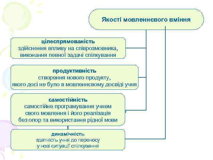 Якості мовленнєвого вміння цілеспрямованість здійснення впливу на співрозмовника, виконання певної задачі спілкування продуктивність створення