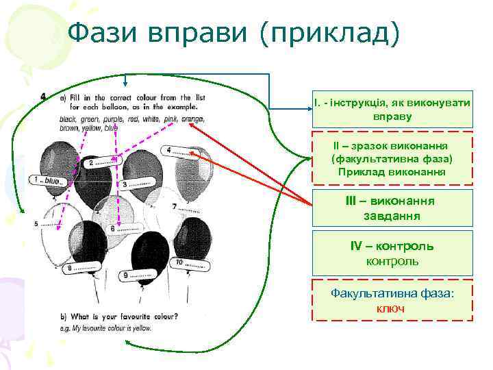 Фази вправи (приклад) І. - інструкція, як виконувати вправу ІІ – зразок виконання (факультативна