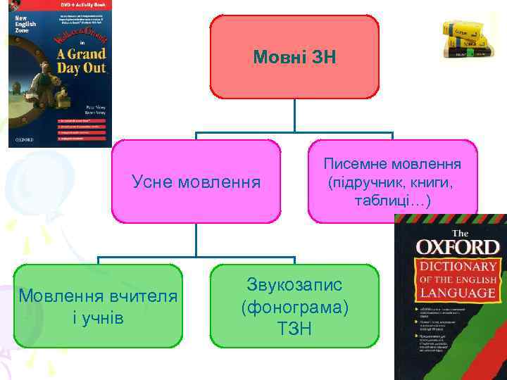 Мовні ЗН Усне мовлення Мовлення вчителя і учнів Писемне мовлення (підручник, книги, таблиці…) Звукозапис