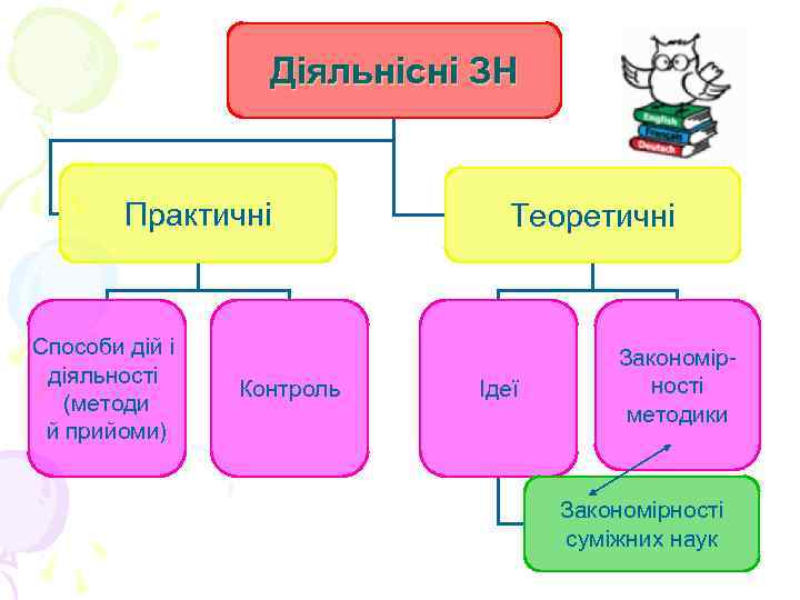 Діяльнісні ЗН Практичні Способи дій і діяльності (методи й прийоми) Контроль Теоретичні Ідеї Закономірності