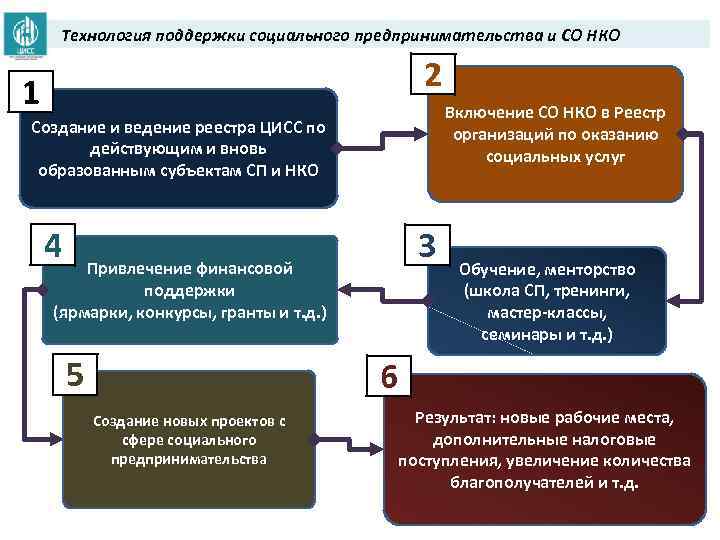 Технология поддержки социального предпринимательства и СО НКО 2 1 Включение СО НКО в Реестр