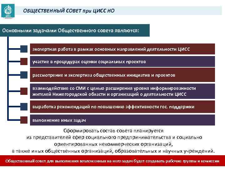 ОБЩЕСТВЕННЫЙ СОВЕТ при ЦИСС НО Основными задачами Общественного совета являются: экспертная работа в рамках