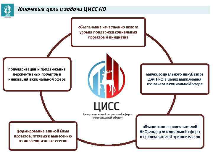 Ключевые цели и задачи ЦИСС НО обеспечение качественно нового уровня поддержки социальных проектов и