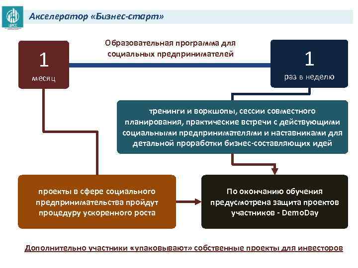 Акселератор «Бизнес-старт» 1 Образовательная программа для социальных предпринимателей 1 раз в неделю месяц тренинги