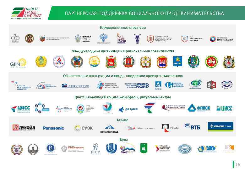 ПАРТНЕРСКАЯ ПОДДЕРЖКА СОЦИАЛЬНОГО ПРЕДПРИНИМАТЕЛЬСТВА Государственные структуры Международные организации и региональные правительства Общественные организации и