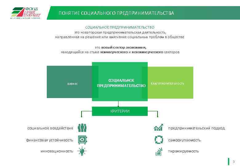 ПОНЯТИЕ СОЦИАЛЬНОГО ПРЕДПРИНИМАТЕЛЬСТВА СОЦИАЛЬНОЕ ПРЕДПРИНИМАТЕЛЬСТВО это новаторская предпринимательская деятельность, направленная на решение или смягчение