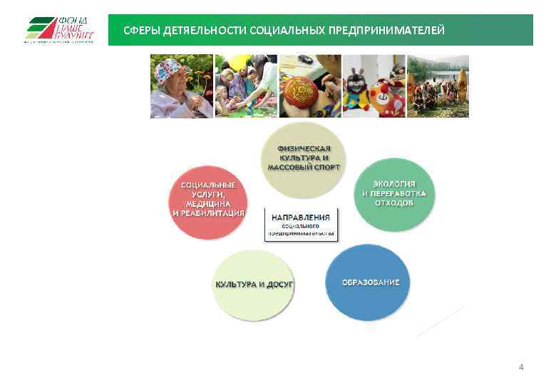 СФЕРЫ ДЕТЯЕЛЬНОСТИ СОЦИАЛЬНЫХ ПРЕДПРИНИМАТЕЛЕЙ ПОНЯТИЕ СОЦИАЛЬНОГО ПРЕДПРИНИМАТЕЛЬСТВА 4 