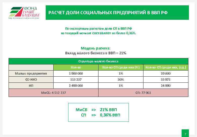 РАСЧЕТ ДОЛИ СОЦИАЛЬНЫХ ПРЕДПРИЯТИЙ В ВВП РФ По экспертным расчетам доля СП в ВВП
