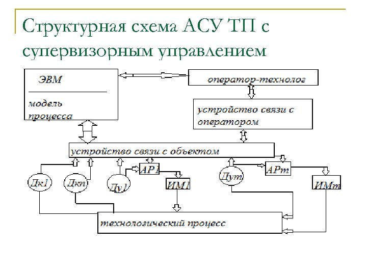 Схема асу