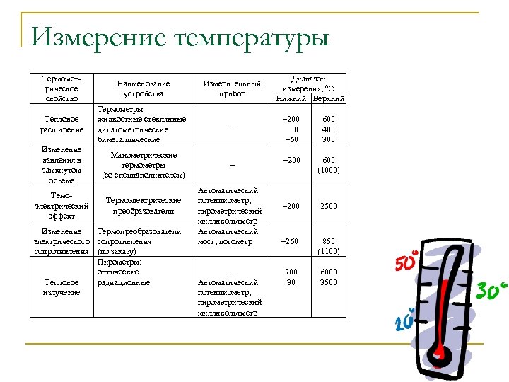 Измерение температуры Термометрическое свойство Наименование устройства Измерительный прибор Тепловое расширение Термометры: жидкостные стеклянные дилатометрические
