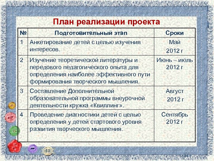 План реализации проекта № Подготовительный этап Сроки 1 Анкетирование детей с целью изучения интересов.