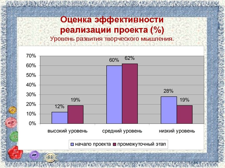 Оценка эффективности реализации проекта (%) Уровень развития творческого мышления. 