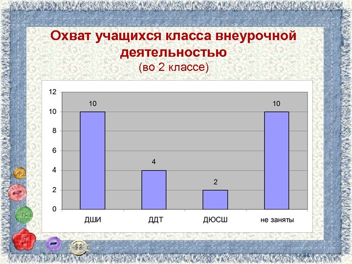 Охват учащихся класса внеурочной деятельностью (во 2 классе) 