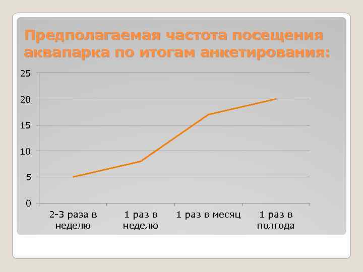 Предполагаемая частота посещения аквапарка по итогам анкетирования: 25 20 15 10 5 0 2