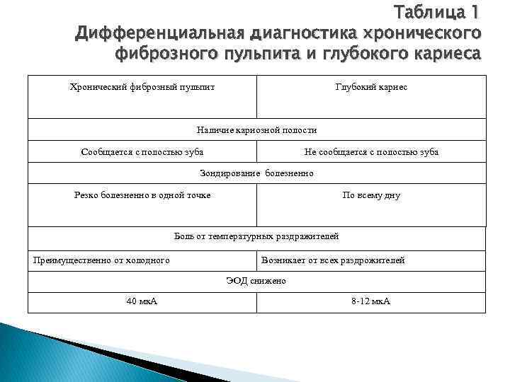 Таблица 1 Дифференциальная диагностика хронического фиброзного пульпита и глубокого кариеса Хронический фиброзный пульпит Глубокий