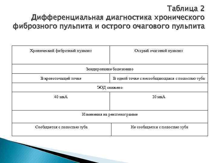 Медицинская карта стоматологического больного хронический фиброзный пульпит