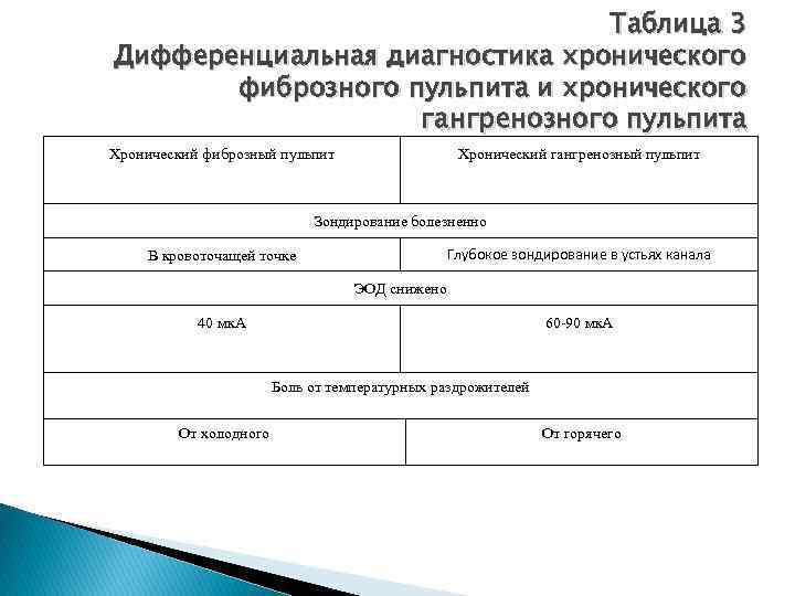 Таблица 3 Дифференциальная диагностика хронического фиброзного пульпита и хронического гангренозного пульпита Хронический фиброзный пульпит