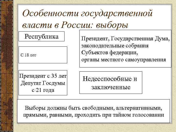 Особенности государственной власти в России: выборы Форма правления Республика Активное избирательное С 18 лет