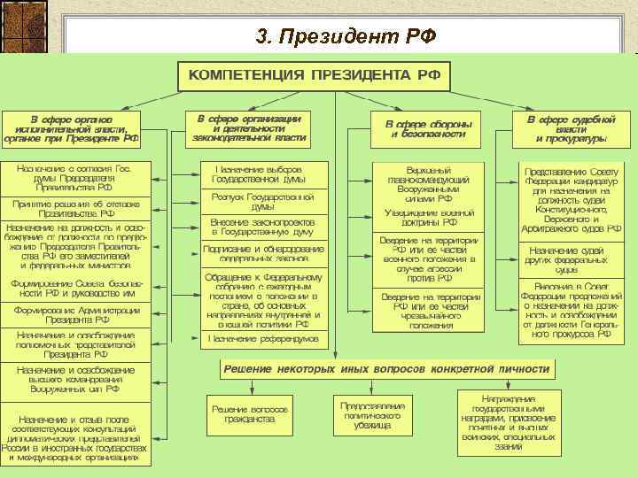 3. Президент РФ 