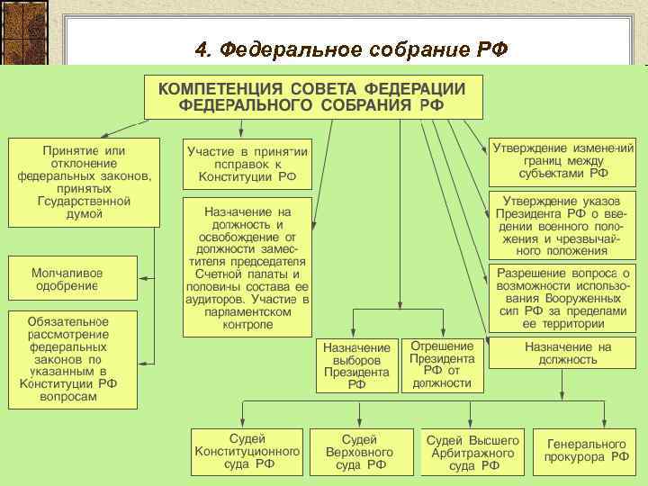 4. Федеральное собрание РФ 