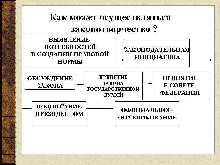 Законотворчество и референдумы