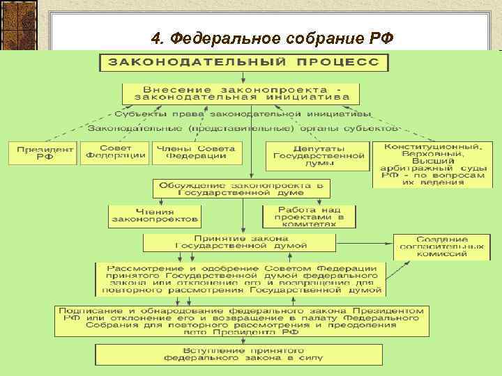 4. Федеральное собрание РФ 