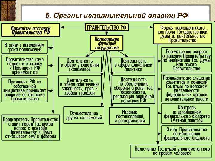 5. Органы исполнительной власти РФ 