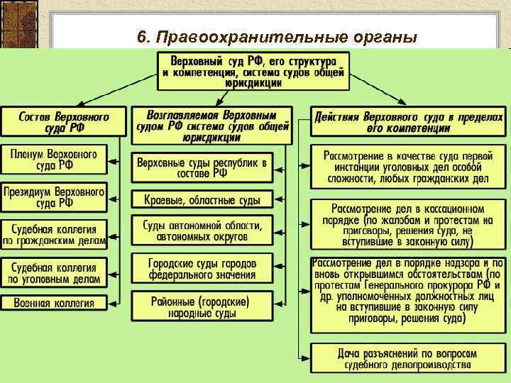 6. Правоохранительные органы 