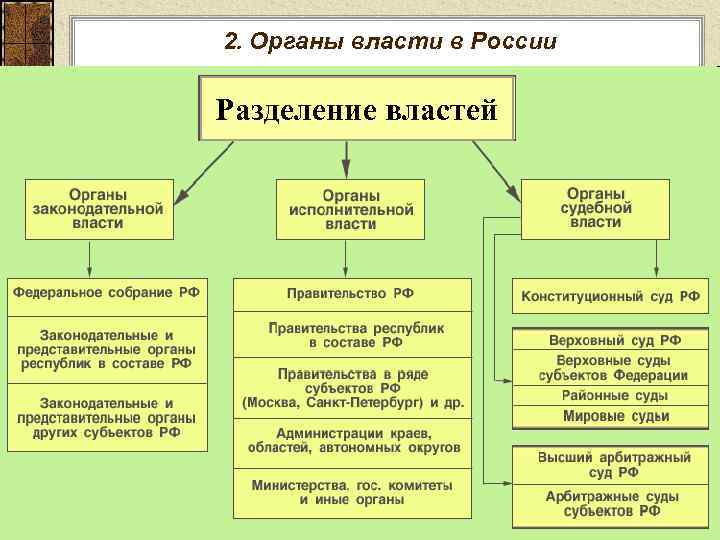 2. Органы власти в России Разделение властей 