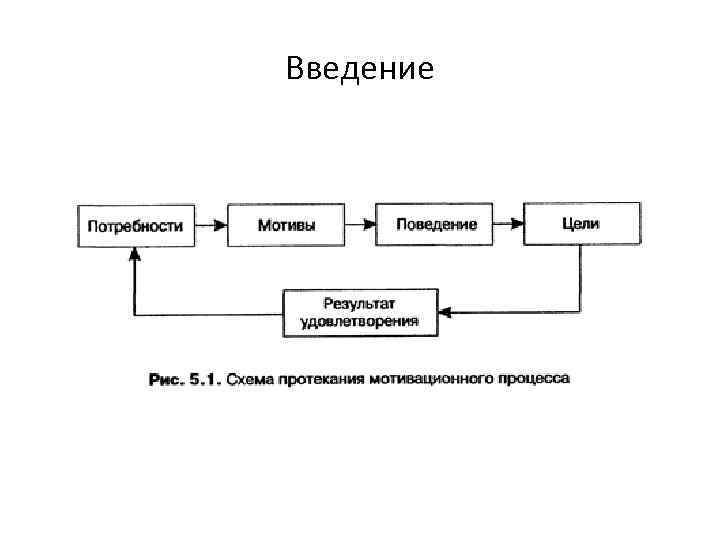 Схема мотивационного процесса