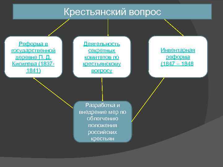 Реформа вопрос. Инвентарная реформа Киселев. Реформы крестьян инвентарная реформа. Причины проведения инвентарной реформы. Инвентарная реформа схема.