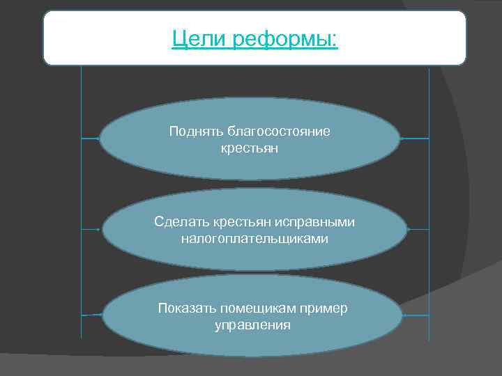 Цели реформы: Поднять благосостояние крестьян Сделать крестьян исправными налогоплательщиками Показать помещикам пример управления 