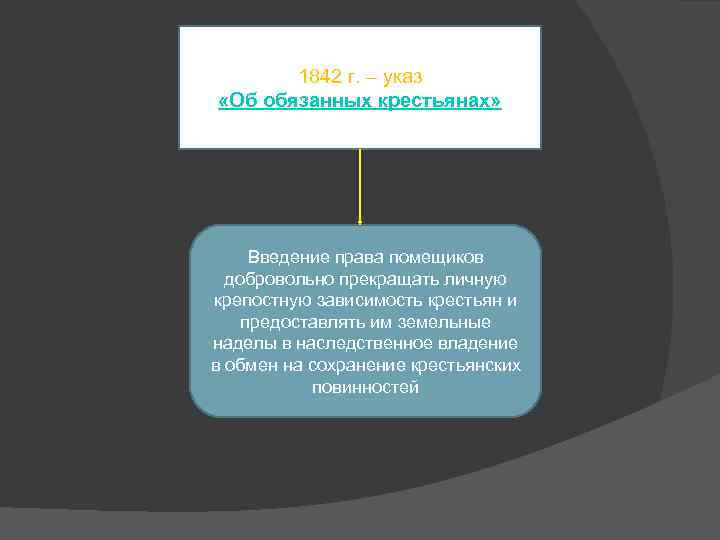 1842 г. – указ «Об обязанных крестьянах» Введение права помещиков добровольно прекращать личную крепостную