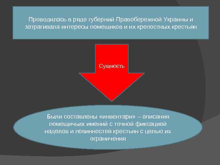 Проводилась в ряде губерний Правобережной Украины и затрагивала интересы помещиков и их крепостных крестьян