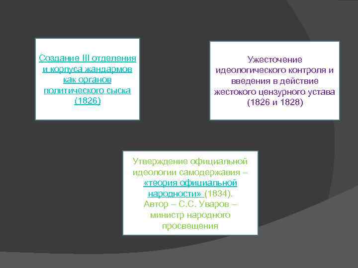 Создание III отделения и корпуса жандармов как органов политического сыска (1826) Ужесточение идеологического контроля