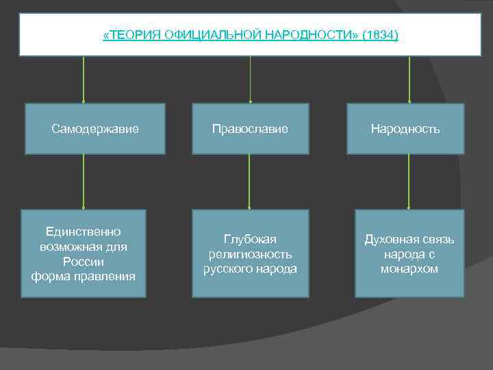  «ТЕОРИЯ ОФИЦИАЛЬНОЙ НАРОДНОСТИ» (1834) Самодержавие Единственно возможная для России форма правления Православие Глубокая