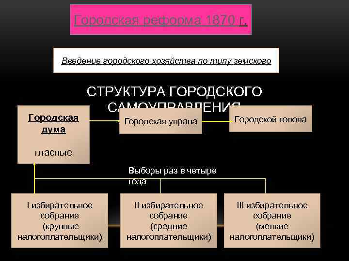 Городская реформа 1870 г. Введение городского хозяйства по типу земского Городская дума СТРУКТУРА ГОРОДСКОГО