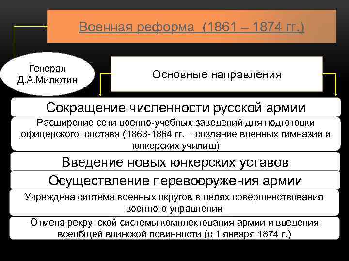 Военная реформа (1861 – 1874 гг. ) Генерал Д. А. Милютин Основные направления Сокращение