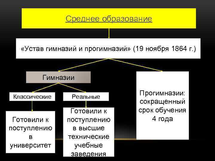 Среднее образование «Устав гимназий и прогимназий» (19 ноября 1864 г. ) Гимназии Классические Готовили