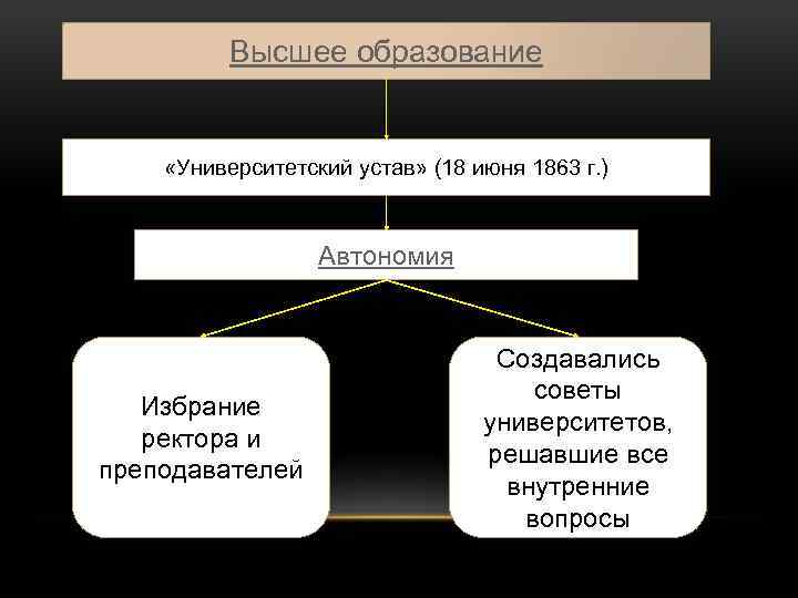 Высшее образование «Университетский устав» (18 июня 1863 г. ) Автономия Избрание ректора и преподавателей