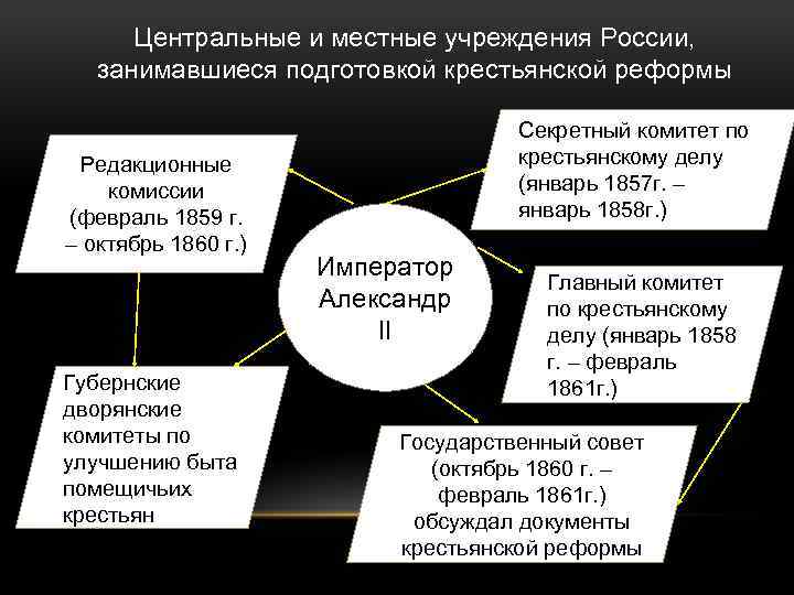 Чем занимались секретные комитеты по крестьянскому вопросу