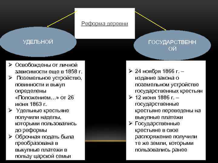 Реформа деревни. Реформа Удельной деревни. Реформа удельных крестьян 1863. Реформа Удельной деревни 1863. Реформа деревни Александра 2.