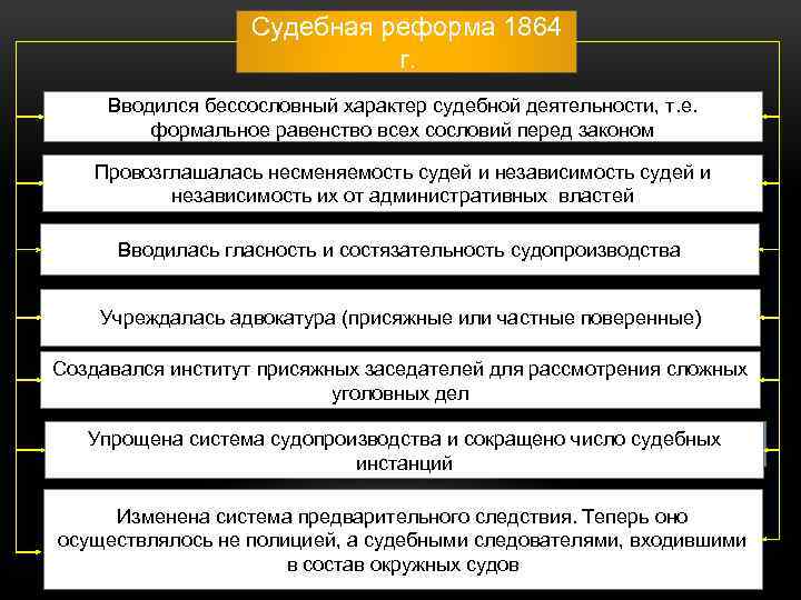 Судебная реформа 1864 г. Вводился бессословный характер судебной деятельности, т. е. формальное равенство всех