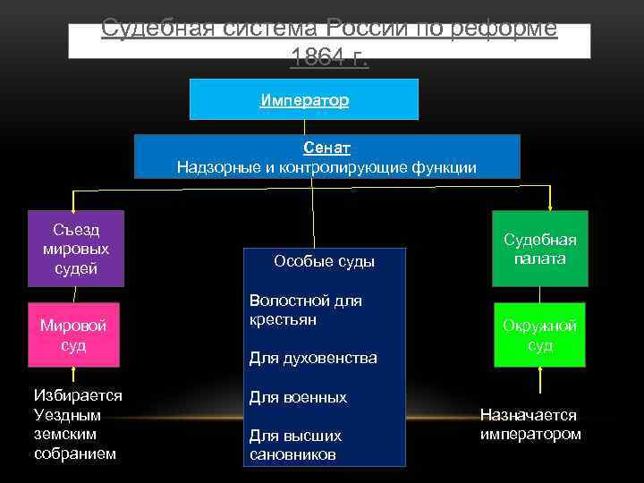 Особые суды. Судебная система Сенат 1864. Сенат судебная палата и. Судебная реформа мировой суд Император. Лица назначаемые императором мировой судья.