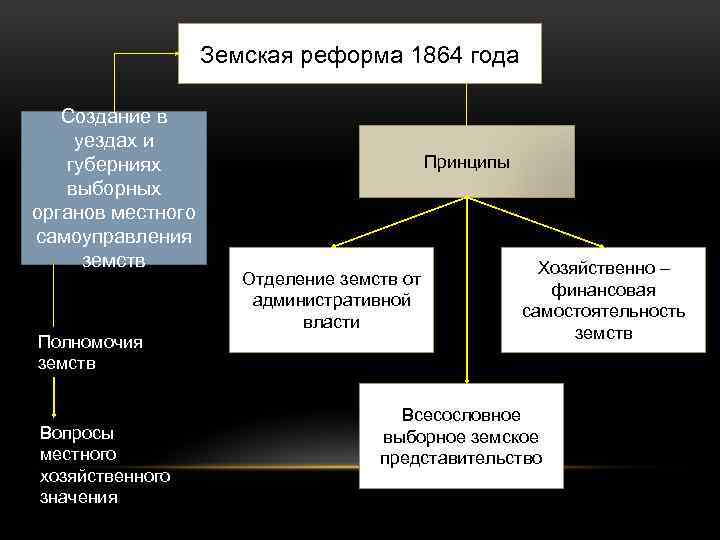 Земская реформа 1864 года Создание в уездах и губерниях выборных органов местного самоуправления земств