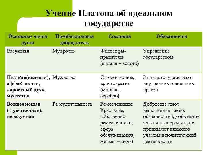 Учение Платона об идеальном государстве Основные части души Разумная Преобладающая добродетель Мудрость Сословия Обязанности