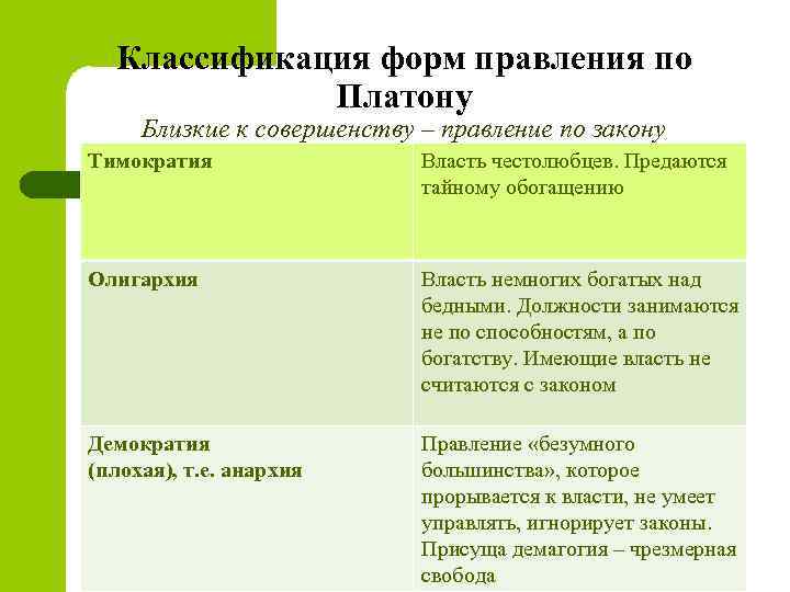 Классификация форм правления по Платону Близкие к совершенству – правление по закону Тимократия Власть