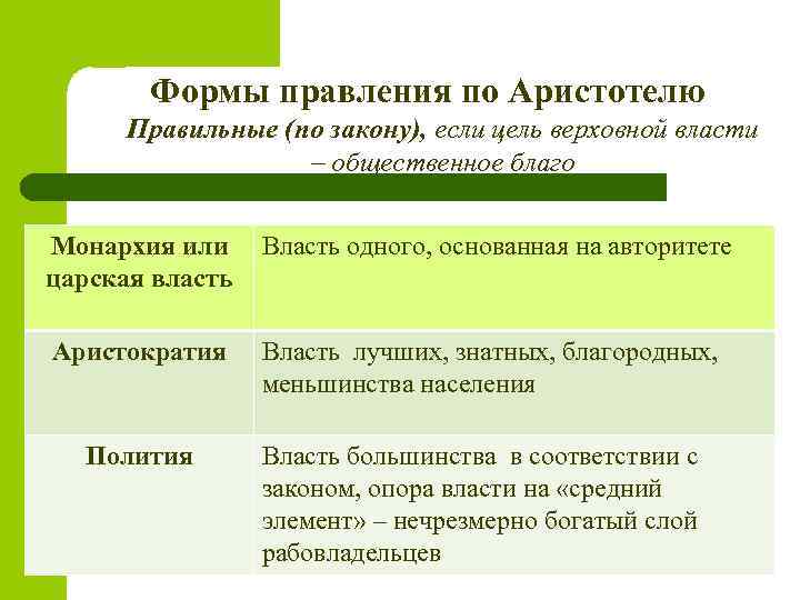 Формы правления по Аристотелю Правильные (по закону), если цель верховной власти – общественное благо