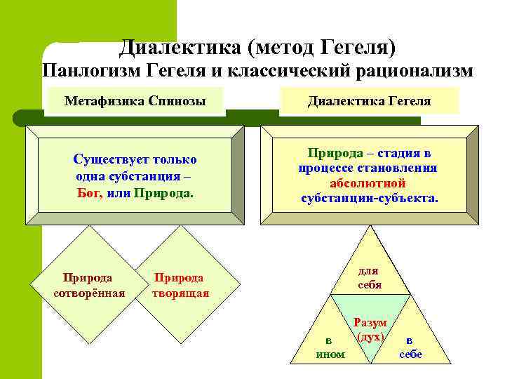 Диалектика гегеля презентация