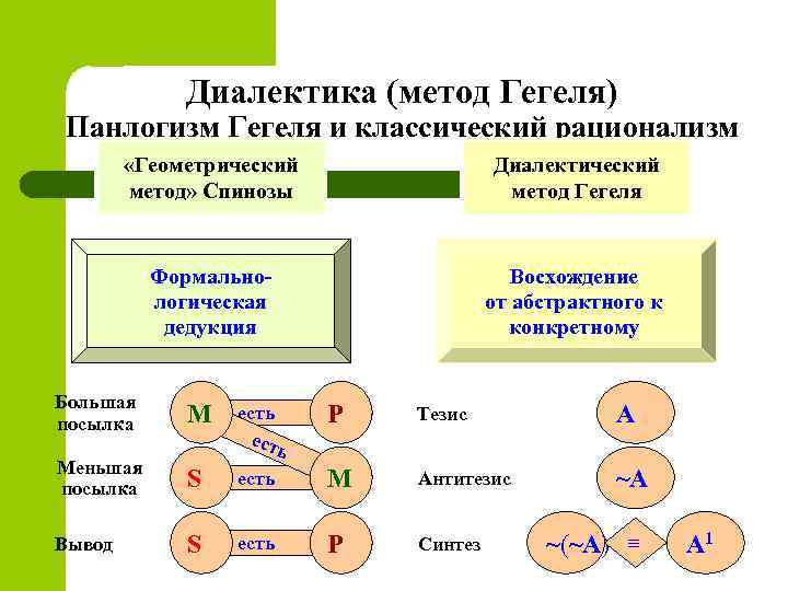 Законы диалектики гегеля